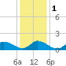 Tide chart for Norfolk, West Branch Lynnhaven River, Chesapeake Bay, Virginia on 2024/01/1
