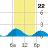 Tide chart for Norfolk, West Branch Lynnhaven River, Chesapeake Bay, Virginia on 2024/01/22