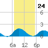 Tide chart for Norfolk, West Branch Lynnhaven River, Chesapeake Bay, Virginia on 2024/01/24