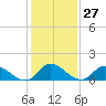 Tide chart for Norfolk, West Branch Lynnhaven River, Chesapeake Bay, Virginia on 2024/01/27