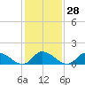 Tide chart for Norfolk, West Branch Lynnhaven River, Chesapeake Bay, Virginia on 2024/01/28