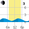 Tide chart for Norfolk, West Branch Lynnhaven River, Chesapeake Bay, Virginia on 2024/01/3