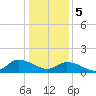 Tide chart for Norfolk, West Branch Lynnhaven River, Chesapeake Bay, Virginia on 2024/01/5