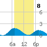 Tide chart for Norfolk, West Branch Lynnhaven River, Chesapeake Bay, Virginia on 2024/01/8
