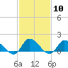 Tide chart for Norfolk, West Branch Lynnhaven River, Chesapeake Bay, Virginia on 2024/02/10