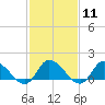 Tide chart for Norfolk, West Branch Lynnhaven River, Chesapeake Bay, Virginia on 2024/02/11