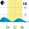 Tide chart for Norfolk, West Branch Lynnhaven River, Chesapeake Bay, Virginia on 2024/02/16