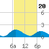 Tide chart for Norfolk, West Branch Lynnhaven River, Chesapeake Bay, Virginia on 2024/02/20