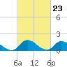 Tide chart for Norfolk, West Branch Lynnhaven River, Chesapeake Bay, Virginia on 2024/02/23