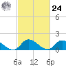 Tide chart for Norfolk, West Branch Lynnhaven River, Chesapeake Bay, Virginia on 2024/02/24