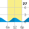 Tide chart for Norfolk, West Branch Lynnhaven River, Chesapeake Bay, Virginia on 2024/02/27