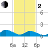 Tide chart for Norfolk, West Branch Lynnhaven River, Chesapeake Bay, Virginia on 2024/02/2