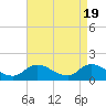 Tide chart for Norfolk, West Branch Lynnhaven River, Chesapeake Bay, Virginia on 2024/04/19