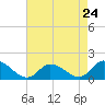 Tide chart for Norfolk, West Branch Lynnhaven River, Chesapeake Bay, Virginia on 2024/04/24