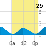 Tide chart for Norfolk, West Branch Lynnhaven River, Chesapeake Bay, Virginia on 2024/04/25