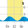 Tide chart for Norfolk, West Branch Lynnhaven River, Chesapeake Bay, Virginia on 2024/04/5