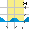 Tide chart for Norfolk, West Branch Lynnhaven River, Chesapeake Bay, Virginia on 2024/05/24