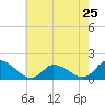 Tide chart for Norfolk, West Branch Lynnhaven River, Chesapeake Bay, Virginia on 2024/05/25