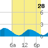 Tide chart for Norfolk, West Branch Lynnhaven River, Chesapeake Bay, Virginia on 2024/05/28