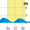 Tide chart for Norfolk, West Branch Lynnhaven River, Chesapeake Bay, Virginia on 2024/05/29