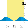 Tide chart for Norfolk, West Branch Lynnhaven River, Chesapeake Bay, Virginia on 2024/05/31