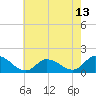 Tide chart for Norfolk, West Branch Lynnhaven River, Virginia on 2025/05/13