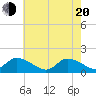 Tide chart for Norfolk, West Branch Lynnhaven River, Virginia on 2025/05/20