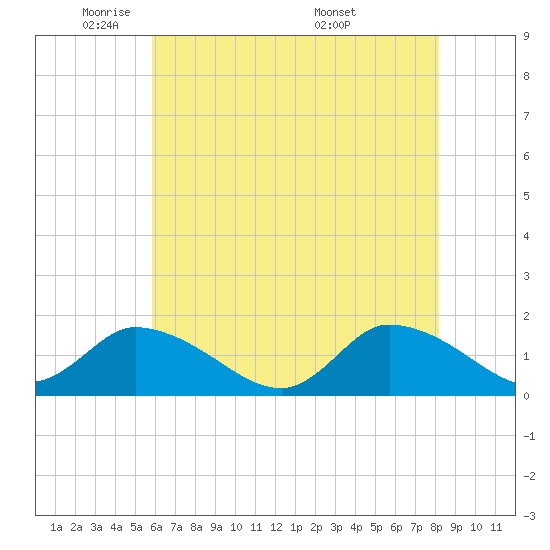 Tide chart for Norfolk, West Branch Lynnhaven River on 2025/05/21