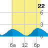 Tide chart for Norfolk, West Branch Lynnhaven River, Virginia on 2025/05/22
