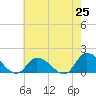 Tide chart for Norfolk, West Branch Lynnhaven River, Virginia on 2025/05/25