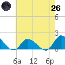Tide chart for Norfolk, West Branch Lynnhaven River, Virginia on 2025/05/26