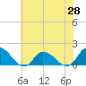 Tide chart for Norfolk, West Branch Lynnhaven River, Virginia on 2025/05/28