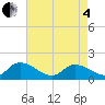 Tide chart for Norfolk, West Branch Lynnhaven River, Virginia on 2025/05/4