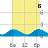 Tide chart for Norfolk, West Branch Lynnhaven River, Virginia on 2025/05/6