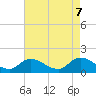 Tide chart for Norfolk, West Branch Lynnhaven River, Virginia on 2025/05/7