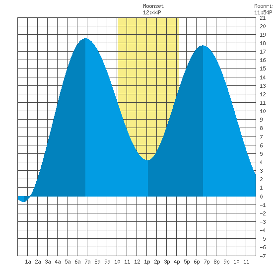 Tide Chart for 2021/01/4