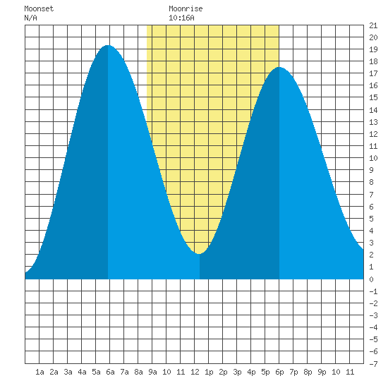 Tide Chart for 2021/02/16