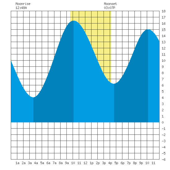 Tide Chart for 2021/11/28