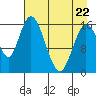 Tide chart for Ninilchik, Cook Inlet, Alaska on 2022/04/22