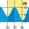 Tide chart for Ninilchik, Cook Inlet, Alaska on 2022/04/25