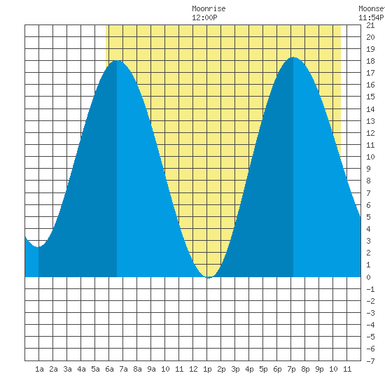 Tide Chart for 2022/08/2