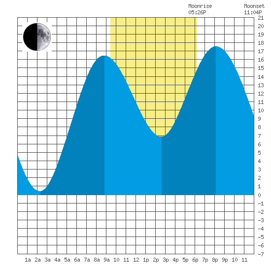 Tide Chart for 2022/10/31