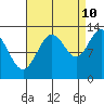 Tide chart for Nismeni Cove, Alaska on 2023/09/10