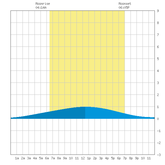 Tide Chart for 2023/09/12