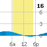 Tide chart for Nix Point, Perdido Bay, Florida on 2023/12/16