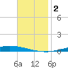 Tide chart for Nix Point, Perdido Bay, Florida on 2023/12/2