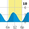 Tide chart for Nixon Crossroads, South Carolina on 2023/02/10