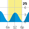 Tide chart for Nixon Crossroads, South Carolina on 2023/02/25