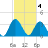 Tide chart for Nixon Crossroads, South Carolina on 2023/02/4