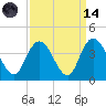 Tide chart for Nixon Crossroads, South Carolina on 2023/09/14